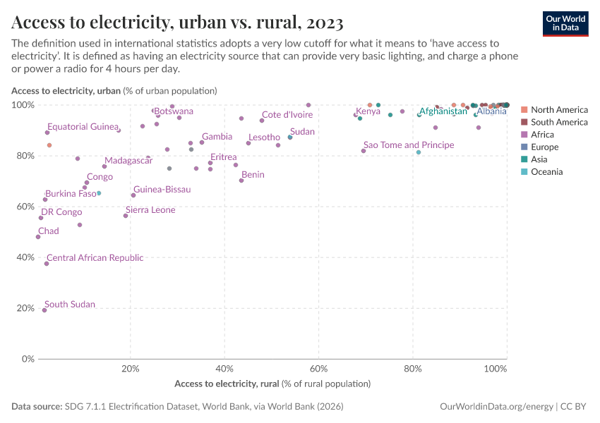 Access to electricity, urban vs. rural