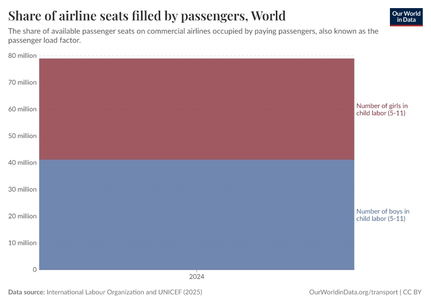 A thumbnail of the "Share of airline seats filled by passengers" chart