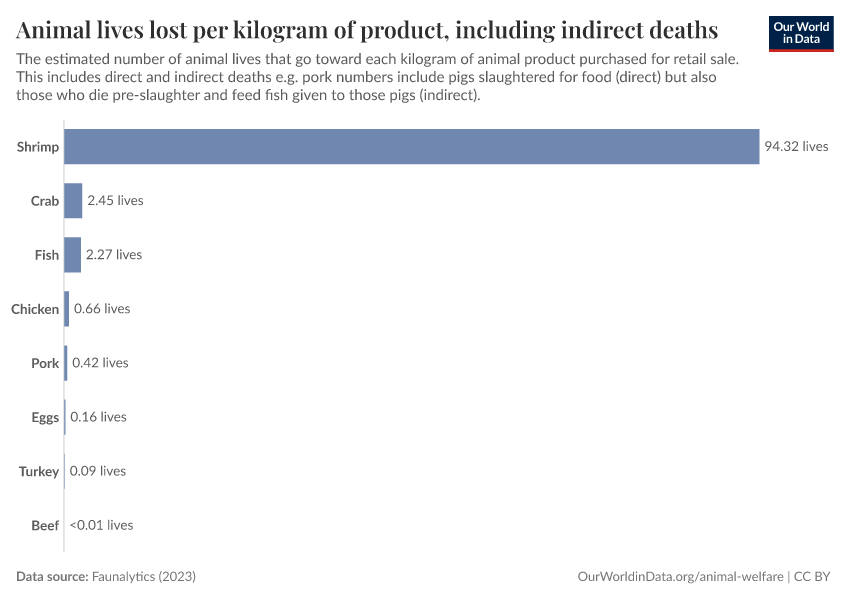A thumbnail of the "Animal lives lost per kilogram of product, including indirect deaths" chart