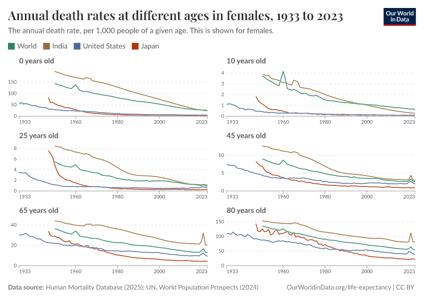 Annual death rates at different ages in females