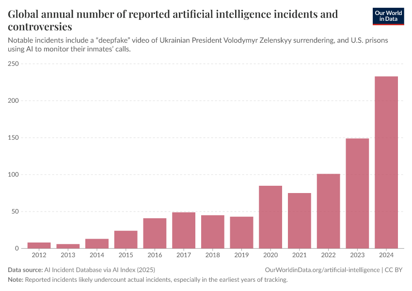 A thumbnail of the "Global annual number of reported artificial intelligence incidents and controversies" chart