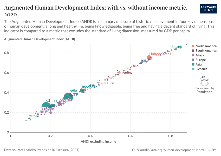 A thumbnail of the "Augmented Human Development Index: with vs. without income metric" chart