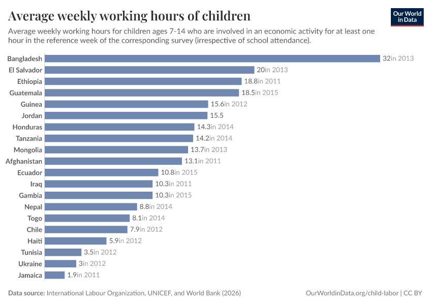 A thumbnail of the "Average weekly working hours of children" chart
