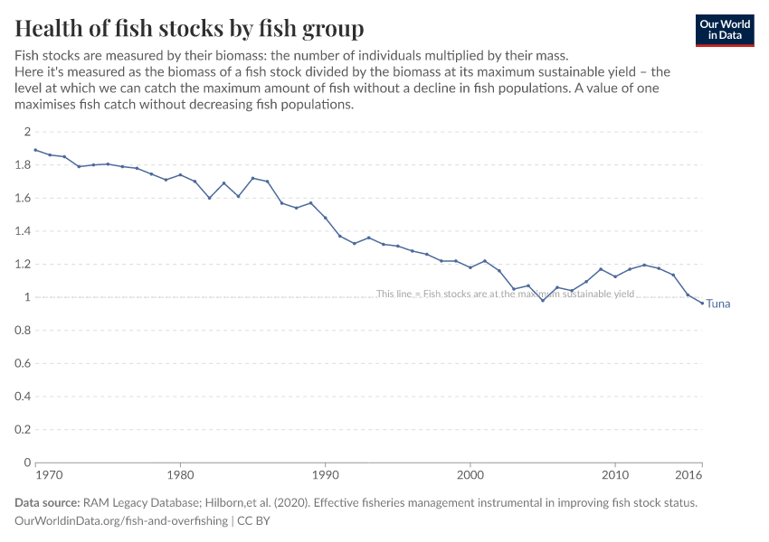 A thumbnail of the "Health of fish stocks by fish group" chart