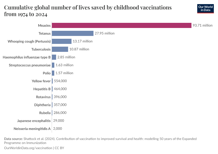 Cumulative global number of lives saved by childhood vaccinations from 1974 to 2024
