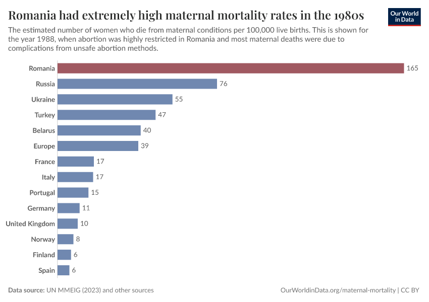 Romania had extremely high maternal mortality rates in the 1980s