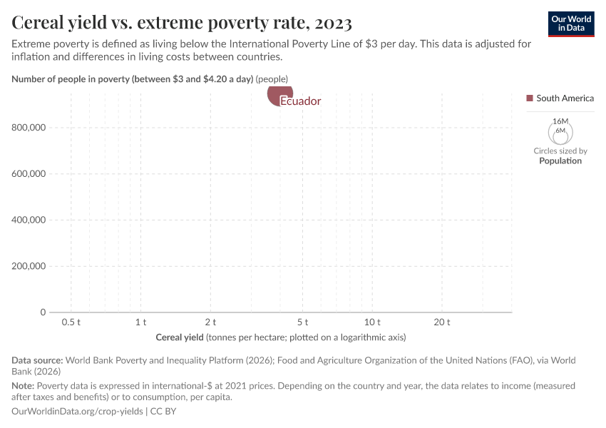 A thumbnail of the "Cereal yield vs. extreme poverty rate" chart
