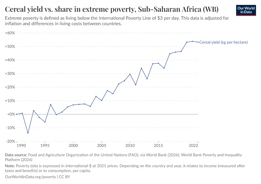 A thumbnail of the "Cereal yield vs. share in extreme poverty" chart