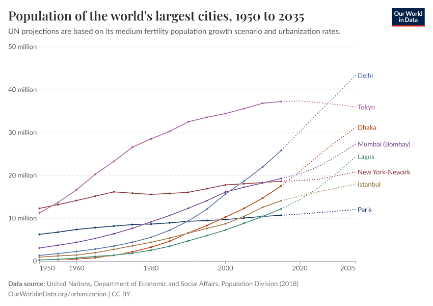 Population of the world's largest cities