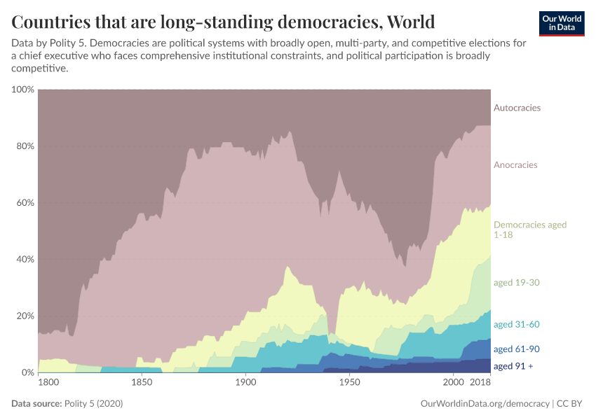 Countries that are long-standing democracies