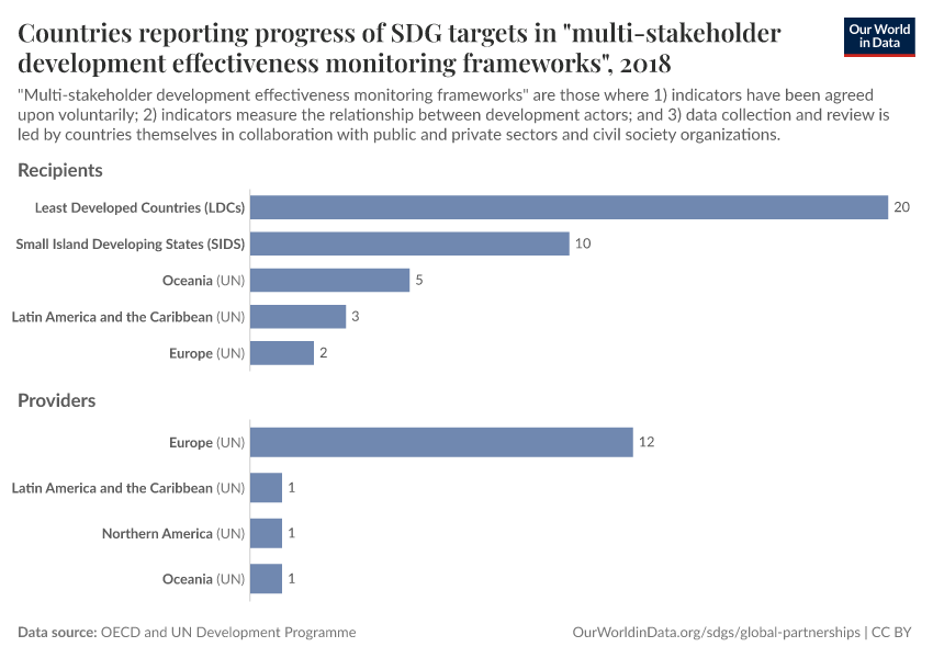 Countries reporting progress of SDG targets in "multi-stakeholder development effectiveness monitoring frameworks"