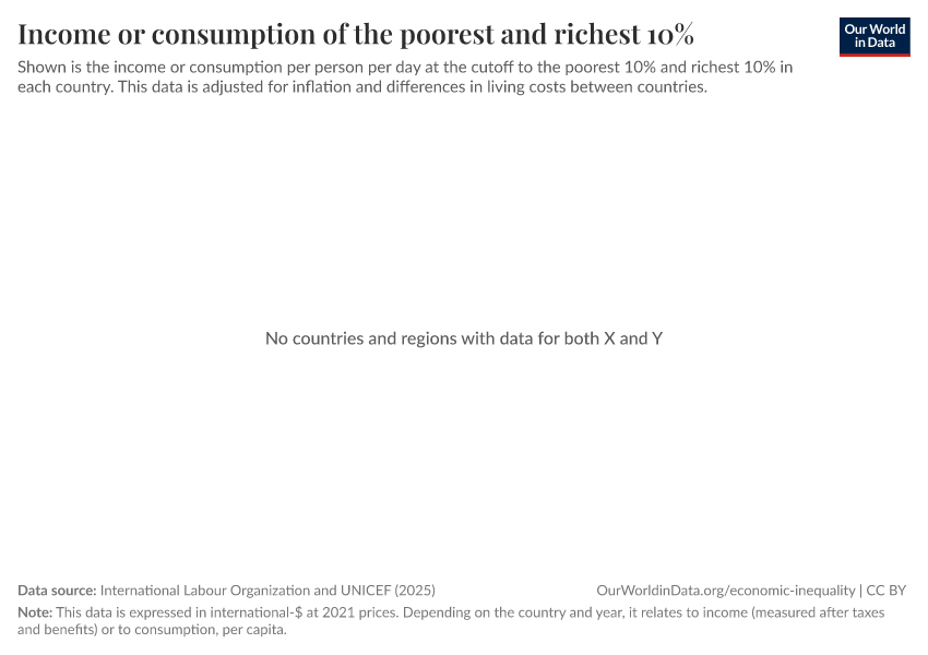 A thumbnail of the "Income or consumption of the poorest and richest 10%" chart