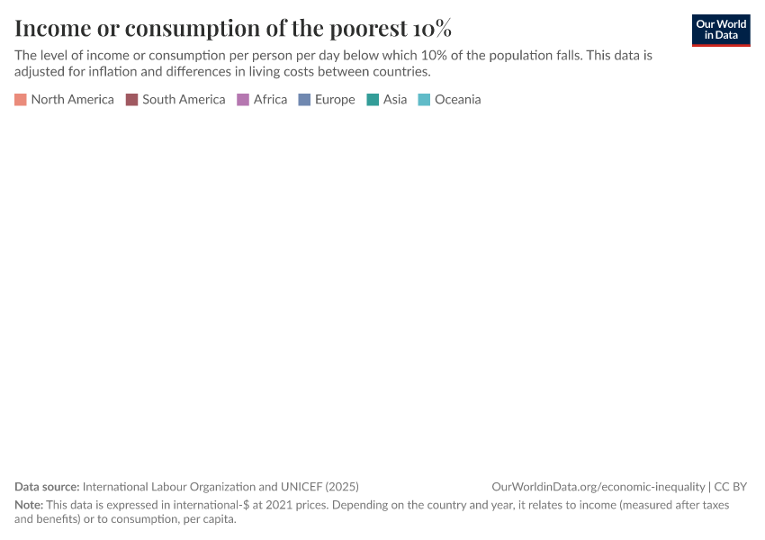 A thumbnail of the "Income or consumption of the poorest 10%" chart