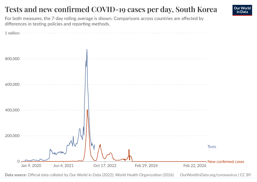 Tests and new confirmed COVID-19 cases per day