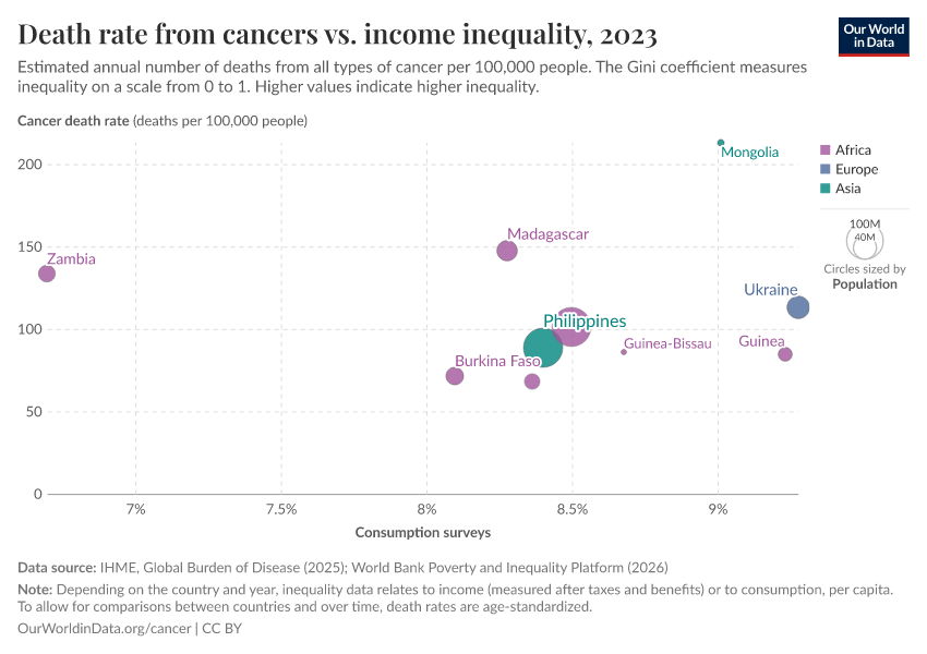 A thumbnail of the "Death rate from cancers vs. income inequality" chart
