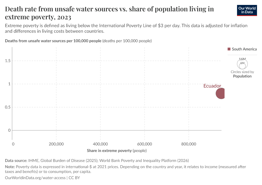 Death rate from unsafe water sources vs. share of population living in extreme poverty