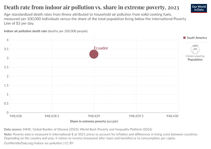 A thumbnail of the "Death rate from indoor air pollution vs. share in extreme poverty" chart