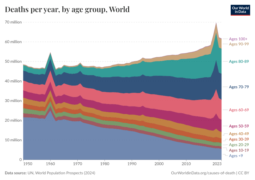 A thumbnail of the "Deaths per year, by age group" chart