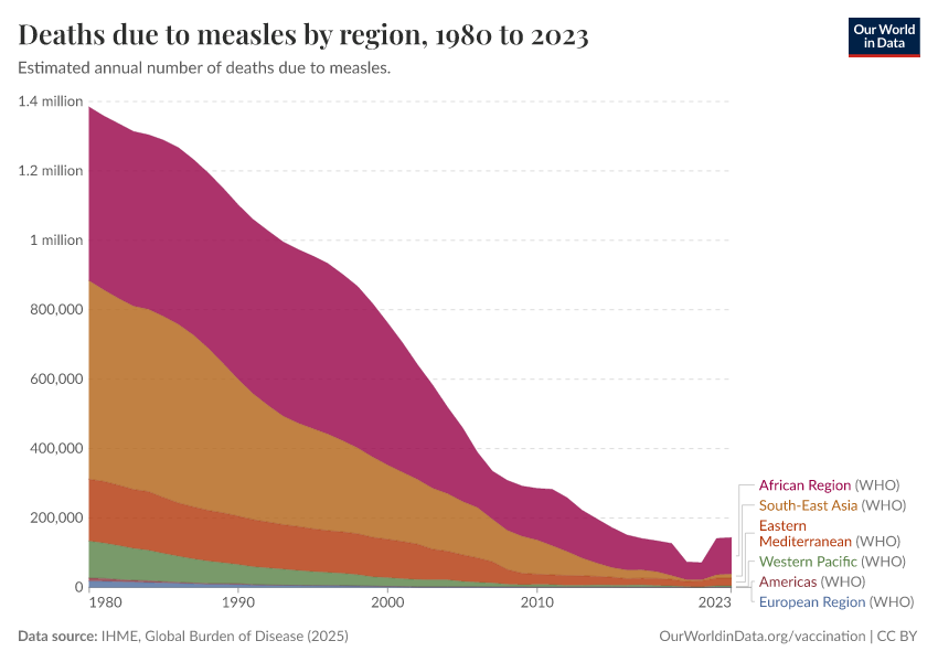 A thumbnail of the "Deaths due to measles by region" chart