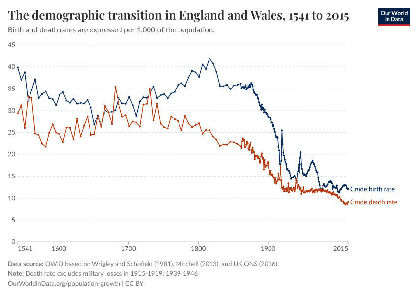 The demographic transition in England and Wales