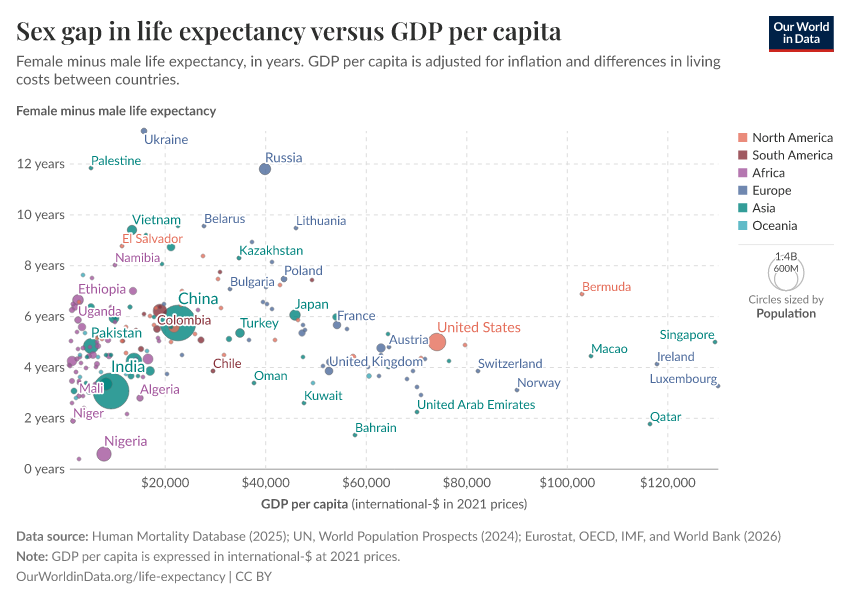 Sex gap in life expectancy versus GDP per capita