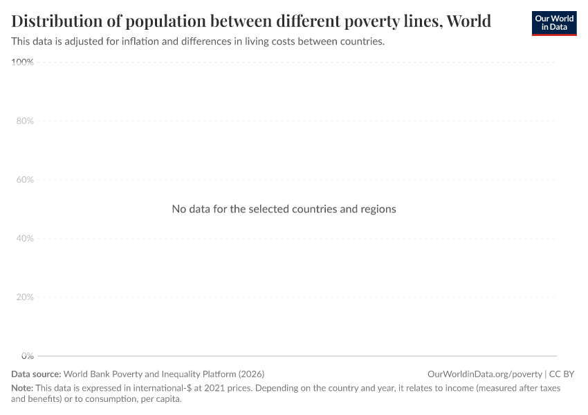 Distribution of population between different poverty lines