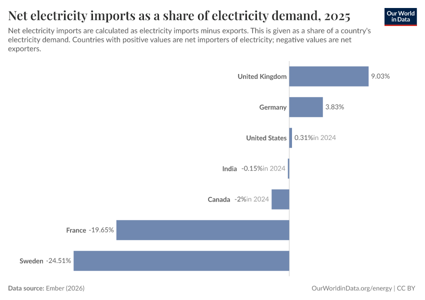 A thumbnail of the "Net electricity imports as a share of electricity demand" chart