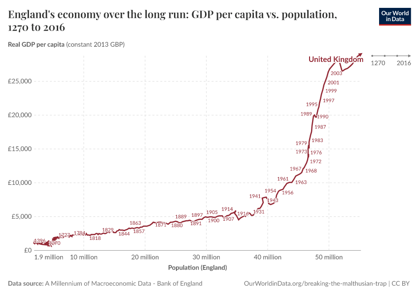 England's economy over the long run: GDP per capita vs. population