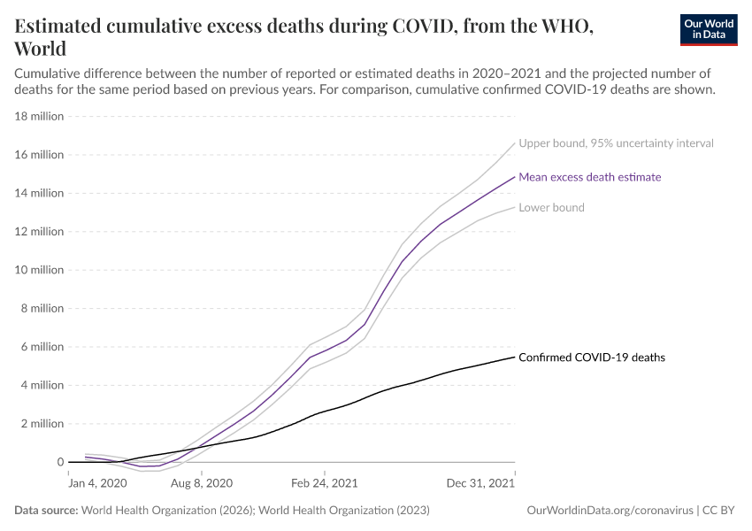 Estimated cumulative excess deaths during COVID, from the WHO