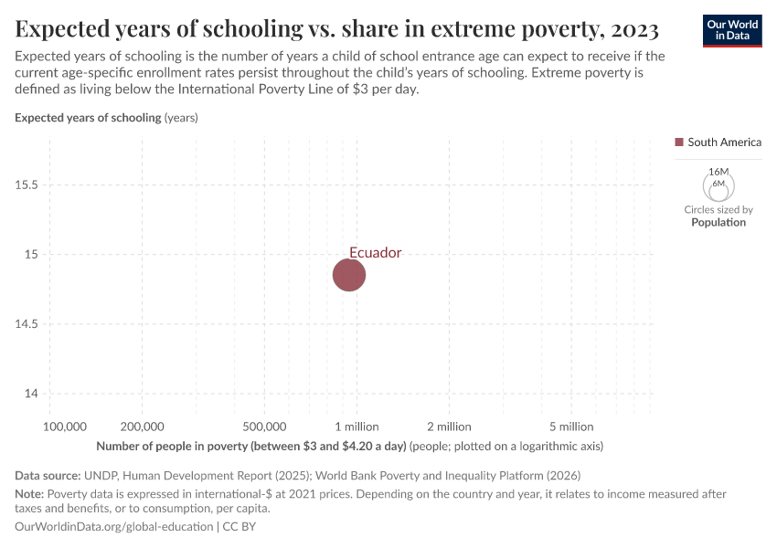 A thumbnail of the "Expected years of schooling vs. share in extreme poverty" chart