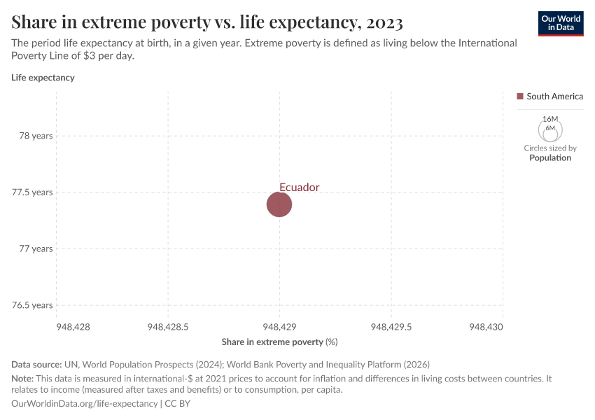 A thumbnail of the "Share in extreme poverty vs. life expectancy" chart