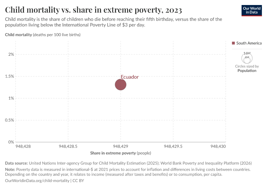 A thumbnail of the "Child mortality vs. share in extreme poverty" chart
