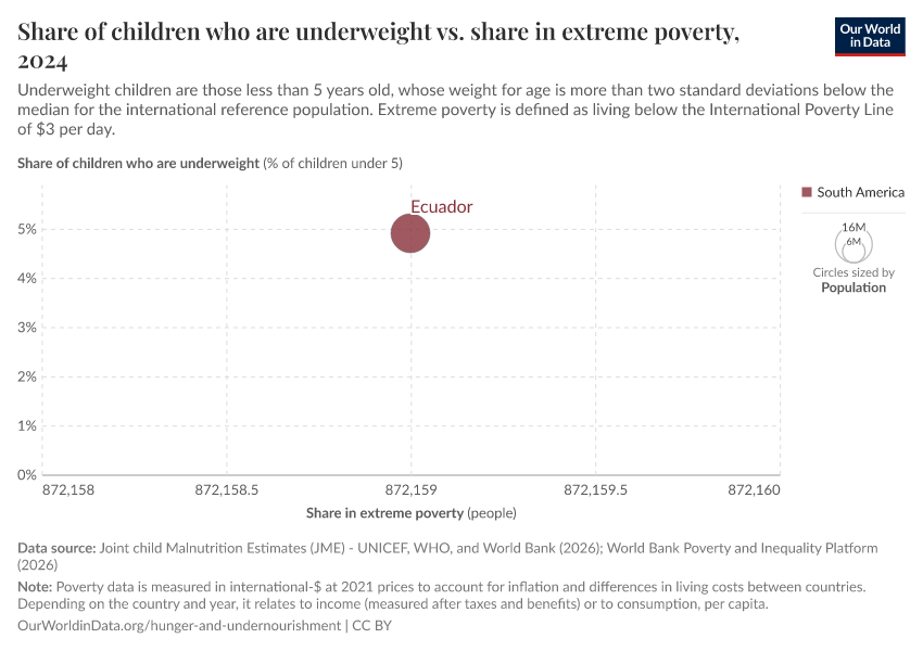 A thumbnail of the "Share of children who are underweight vs. share in extreme poverty" chart