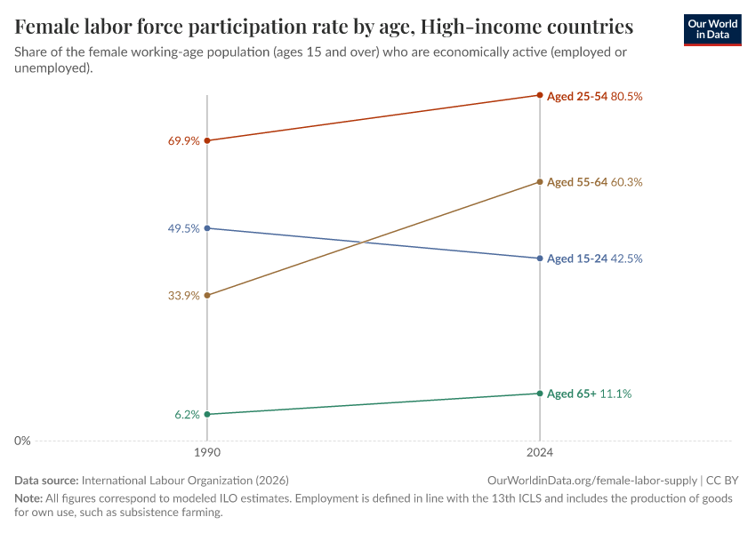 Female labor force participation rate by age