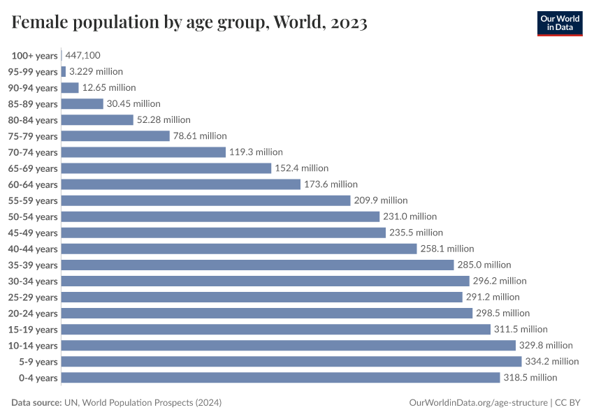 A thumbnail of the "Female population by age group" chart