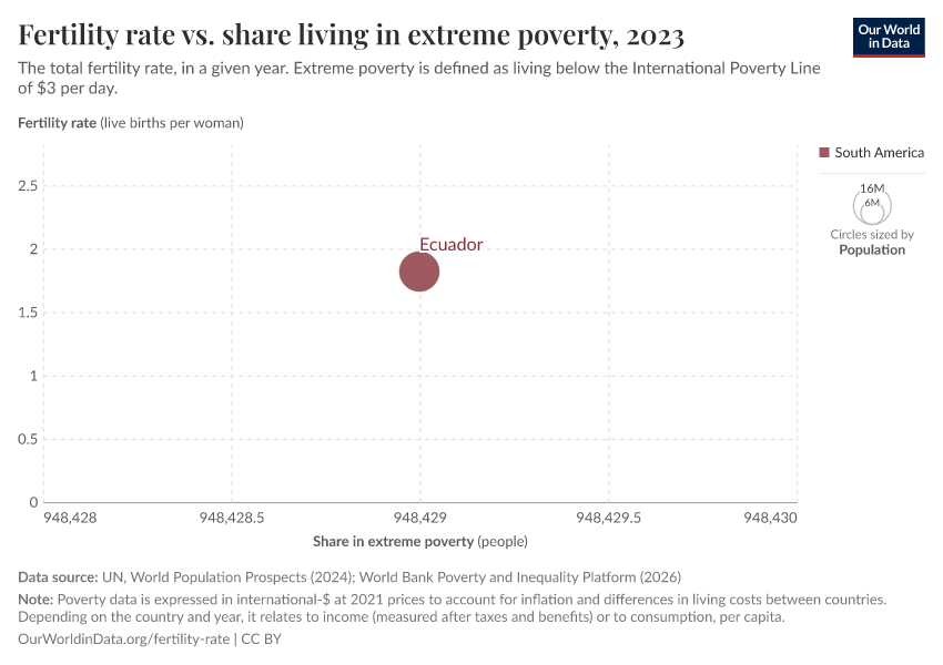 A thumbnail of the "Fertility rate vs. share living in extreme poverty" chart