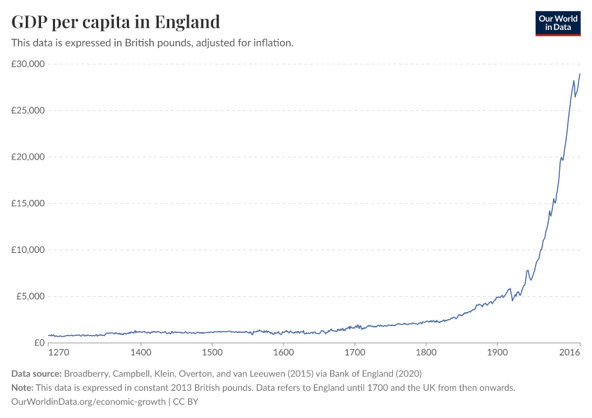 A thumbnail of the "GDP per capita in England" chart