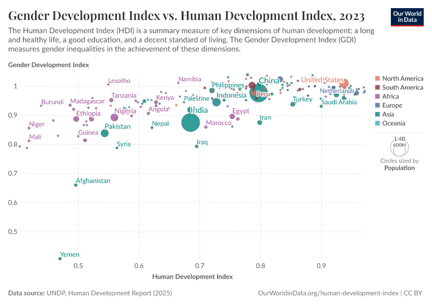 A thumbnail of the "Gender Development Index vs. Human Development Index" chart