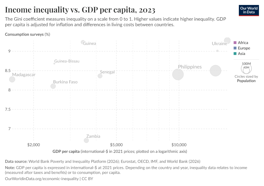 Income inequality vs. GDP per capita