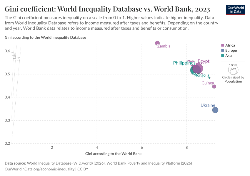 A thumbnail of the "Gini coefficient: World Inequality Database vs. World Bank" chart