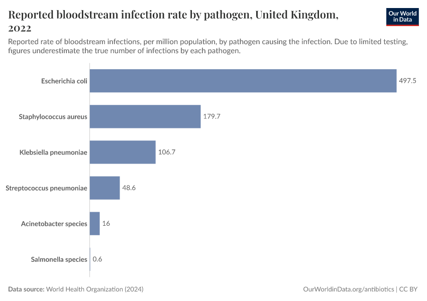 A thumbnail of the "Reported bloodstream infection rate by pathogen" chart