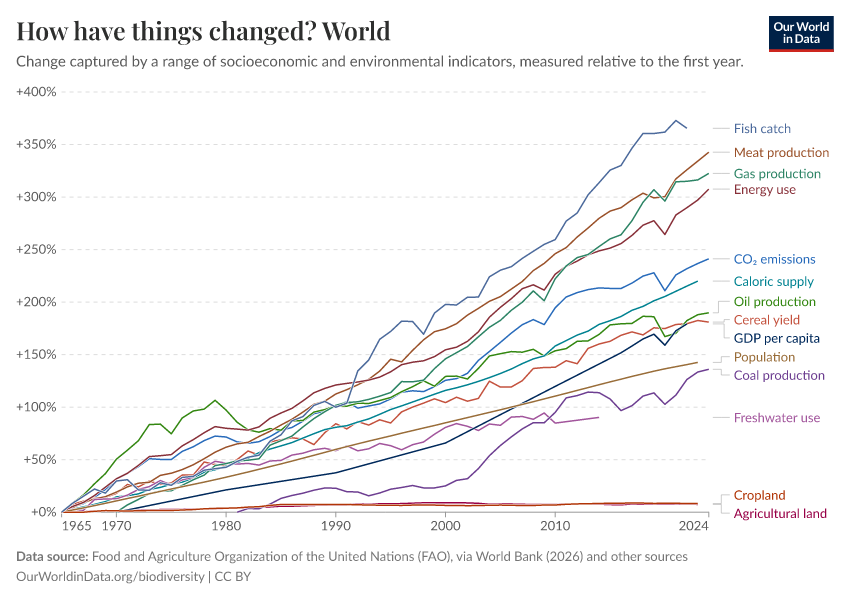 A thumbnail of the "How have things changed?" chart