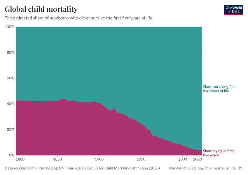 A thumbnail of the "Global child mortality" chart