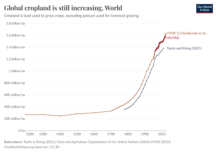 A thumbnail of the "Global cropland is still increasing" chart