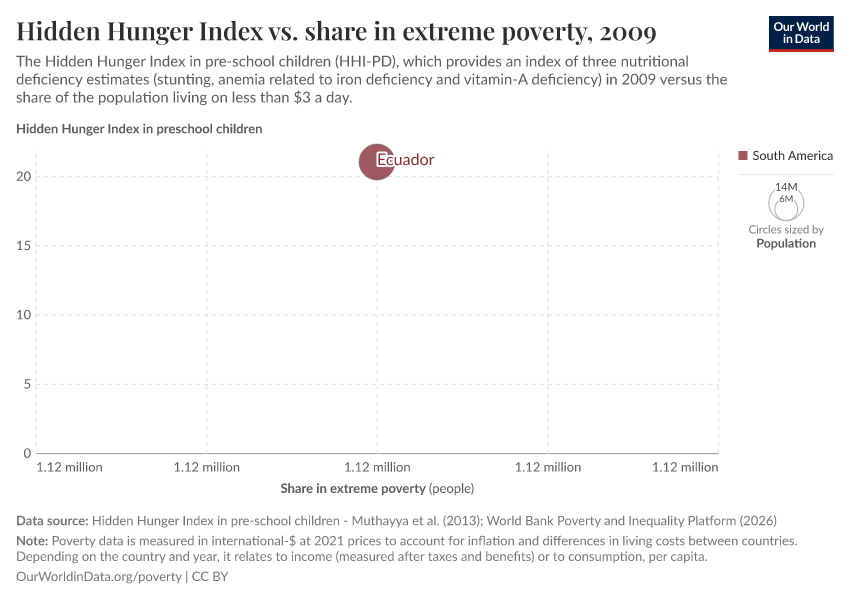 A thumbnail of the "Hidden Hunger Index vs. share in extreme poverty" chart