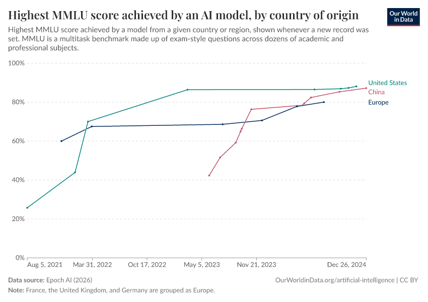 A thumbnail of the "Highest MMLU score achieved by an AI model, by country of origin" chart