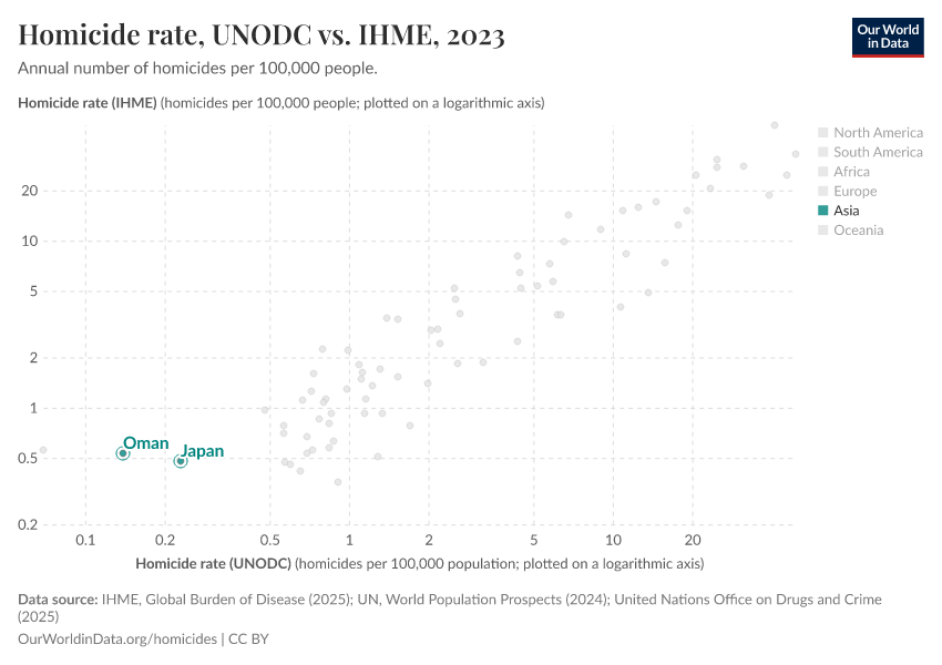 Homicide rate, UNODC vs. IHME
