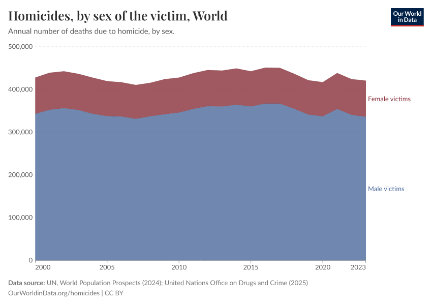 A thumbnail of the "Homicides, by sex of the victim" chart