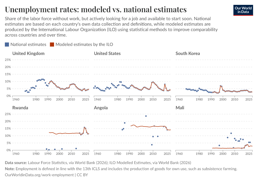 Comparison of labor estimates: modeled vs. national data