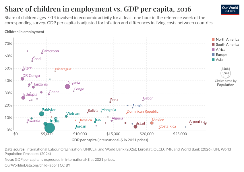 A thumbnail of the "Share of children in employment vs. GDP per capita" chart